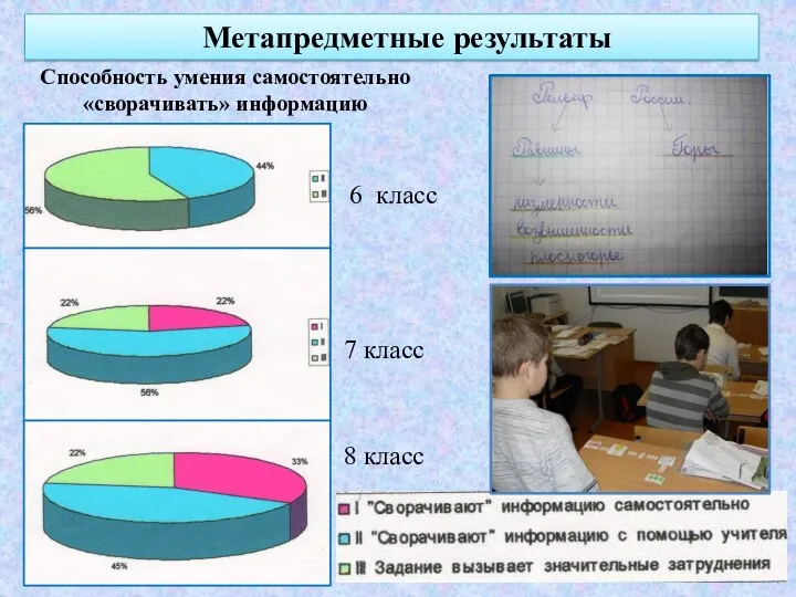 Способность умения самостоятельно «сворачивать» информацию 6 класс 8 класс 7 класс Метапредметные результаты