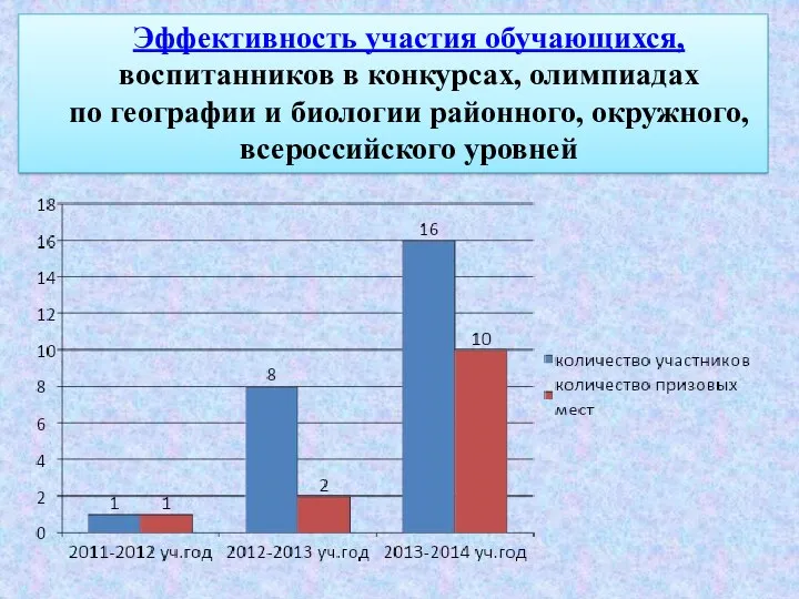 Эффективность участия обучающихся, воспитанников в конкурсах, олимпиадах по географии и биологии районного, окружного, всероссийского уровней