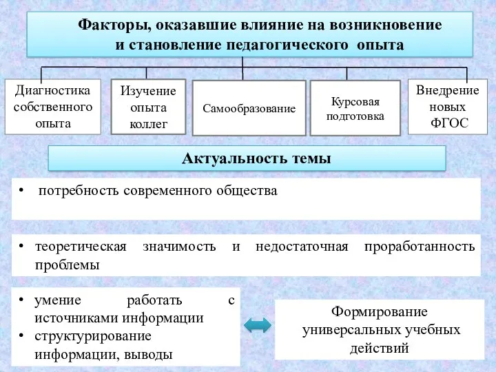 Внедрение новых ФГОС Диагностика собственного опыта Факторы, оказавшие влияние на