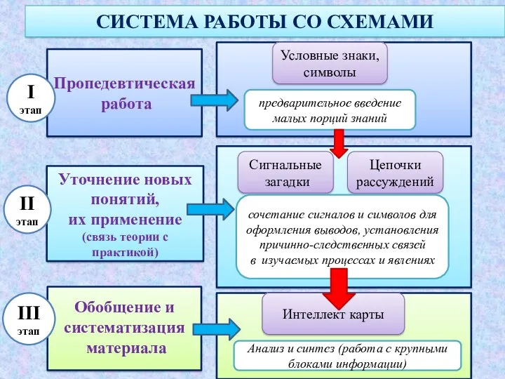 СИСТЕМА РАБОТЫ СО СХЕМАМИ Пропедевтическая работа I этап Уточнение новых