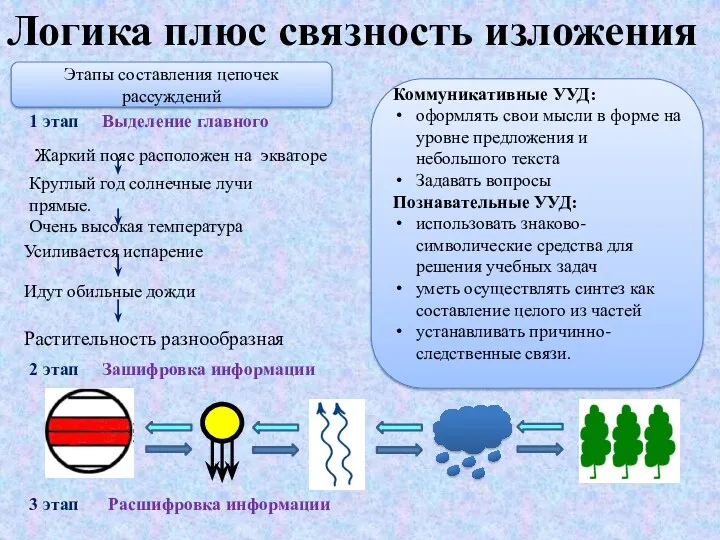 Логика плюс связность изложения Этапы составления цепочек рассуждений