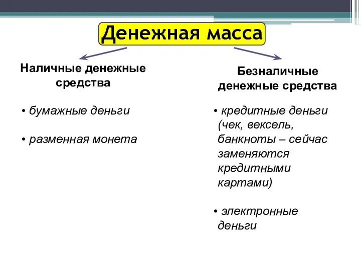 Денежная масса Наличные денежные средства Безналичные денежные средства бумажные деньги