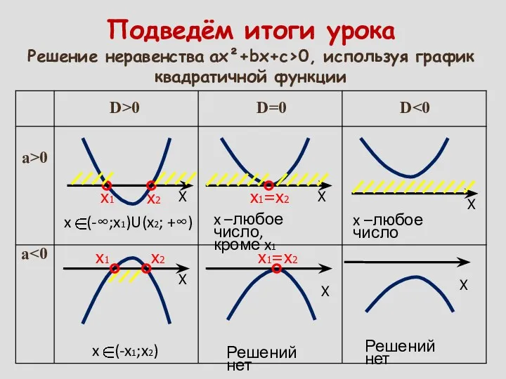 Подведём итоги урока Решение неравенства ах²+bх+с>0, используя график квадратичной функции