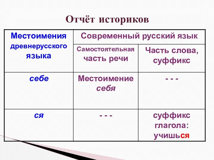 Отчёт историков