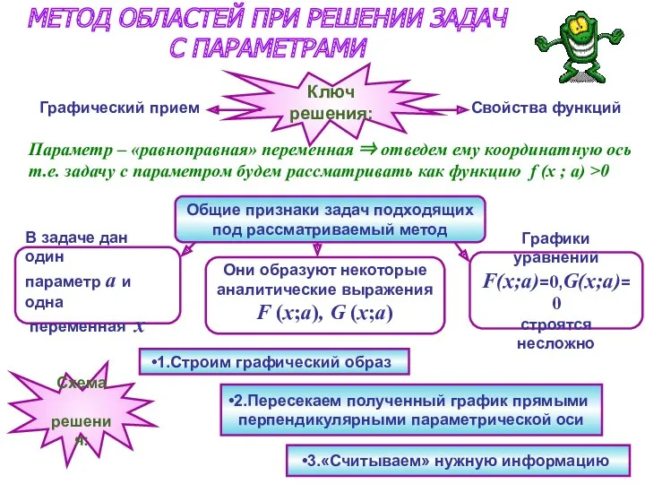 МЕТОД ОБЛАСТЕЙ ПРИ РЕШЕНИИ ЗАДАЧ С ПАРАМЕТРАМИ Ключ решения: Графический прием Свойства функций