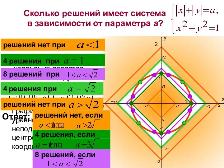 Сколько решений имеет система в зависимости от параметра а? 2 -2 2 -2