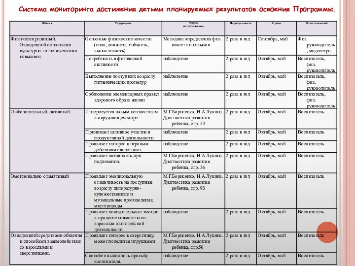 Система мониторинга достижения детьми планируемых результатов освоения Программы.