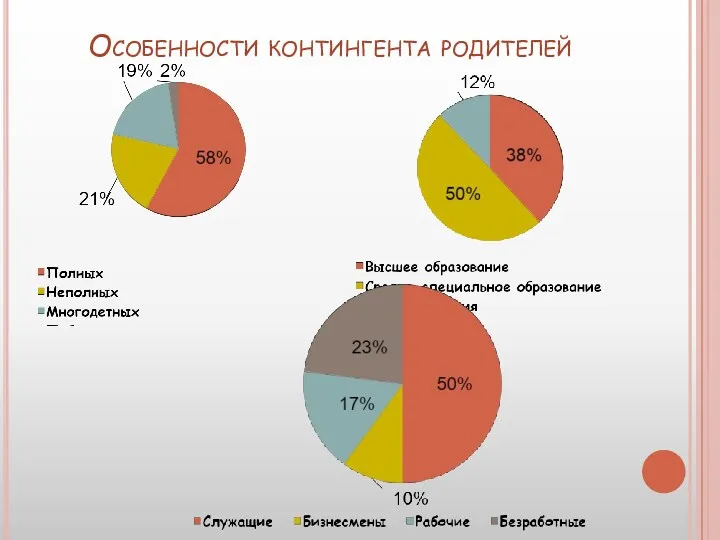 Особенности контингента родителей