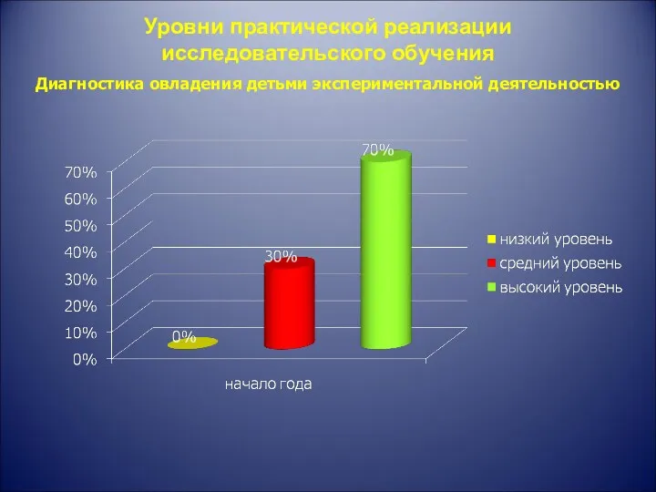 Уровни практической реализации исследовательского обучения Диагностика овладения детьми экспериментальной деятельностью