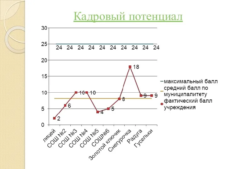 Кадровый потенциал