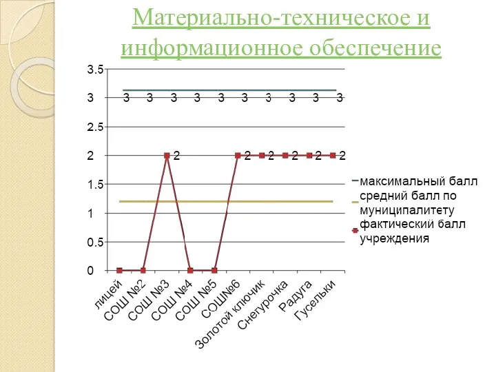 Материально-техническое и информационное обеспечение