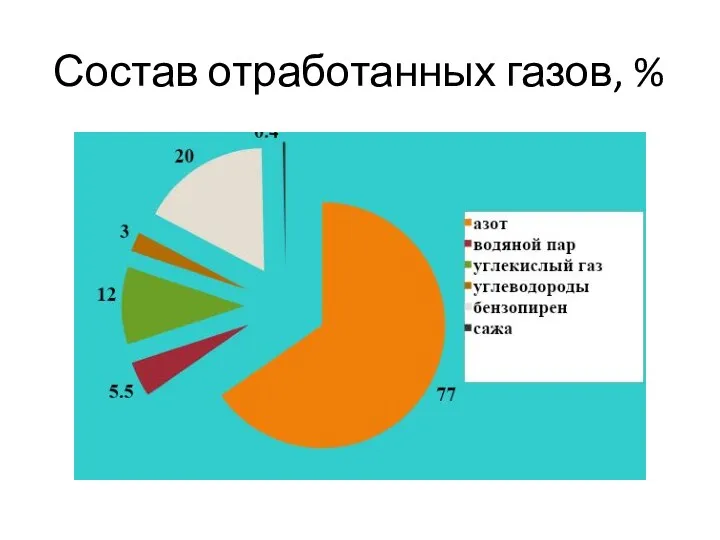 Состав отработанных газов, %