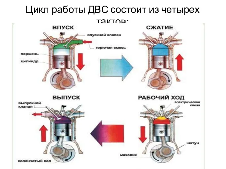 Цикл работы ДВС состоит из четырех тактов: