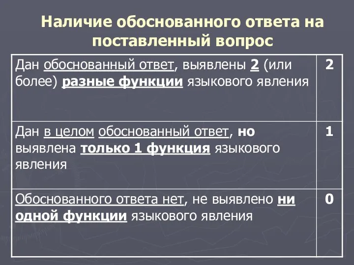 Наличие обоснованного ответа на поставленный вопрос