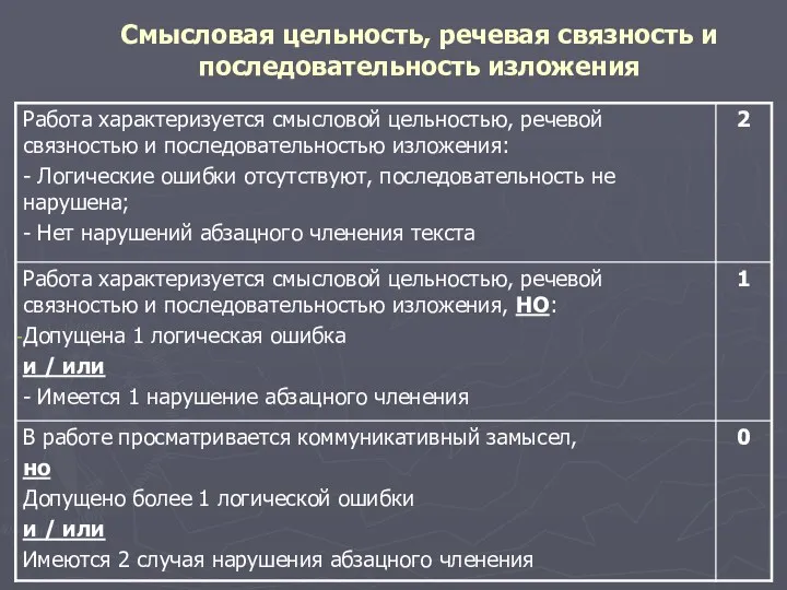 Смысловая цельность, речевая связность и последовательность изложения