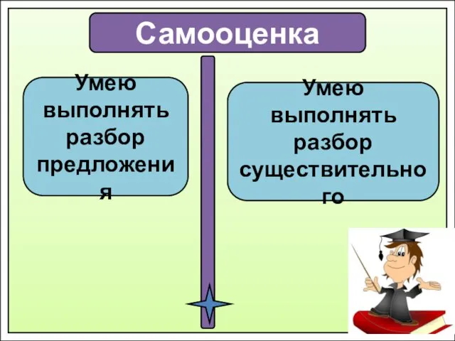 Самооценка Умею выполнять разбор предложения Умею выполнять разбор существительного