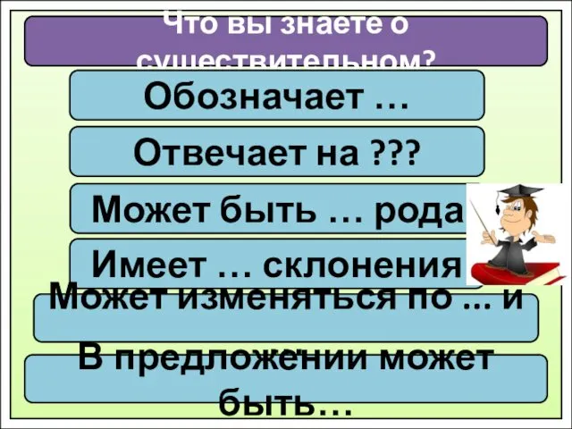 Что вы знаете о существительном? Обозначает … Отвечает на ???