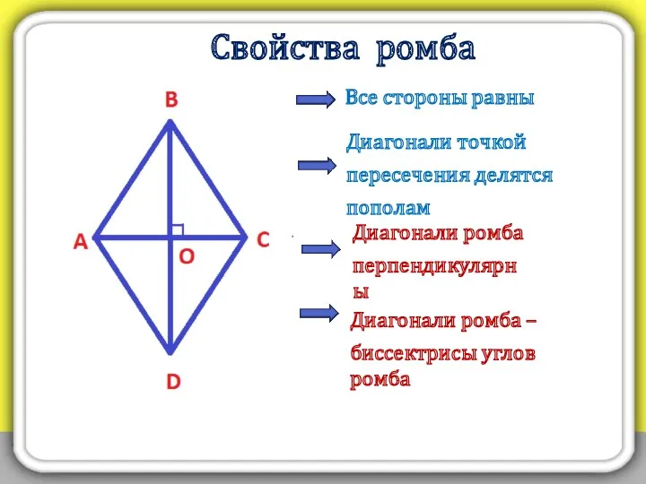 Свойства ромба Все стороны равны Диагонали точкой пересечения делятся пополам Диагонали ромба перпендикулярны