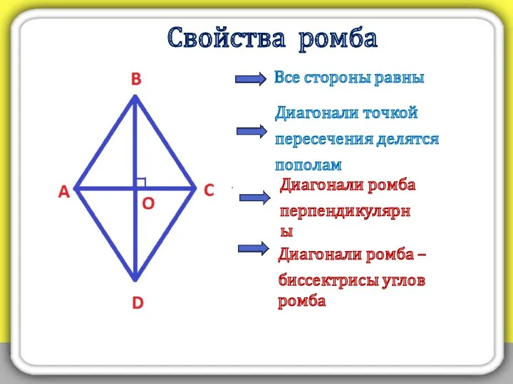 Свойства ромба Все стороны равны Диагонали точкой пересечения делятся пополам