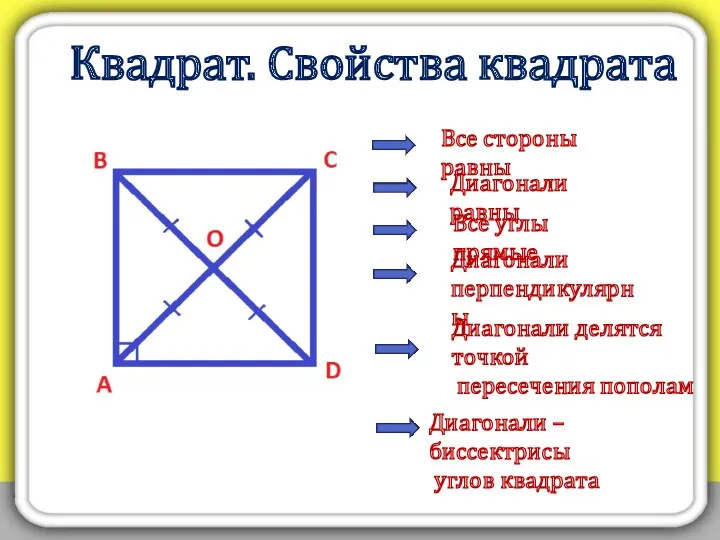 Квадрат. Свойства квадрата Все стороны равны Диагонали равны Все углы прямые Диагонали перпендикулярны