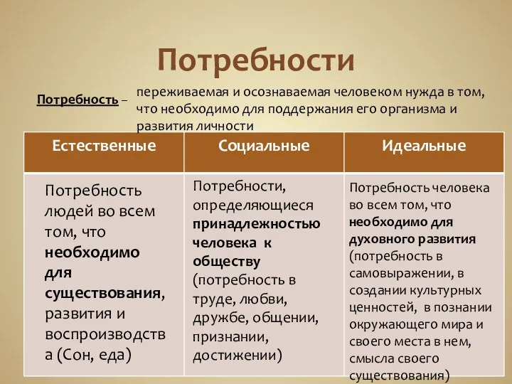 Потребности Потребность – Потребность людей во всем том, что необходимо