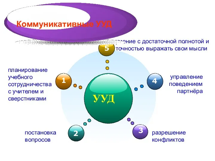 УУД умение с достаточной полнотой и точностью выражать свои мысли планирование учебного сотрудничества