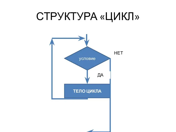 СТРУКТУРА «ЦИКЛ» условие ТЕЛО ЦИКЛА НЕТ ДА