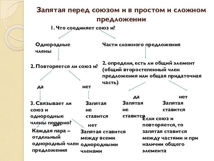 Запятая перед союзом и в простом и сложном предложении 1.