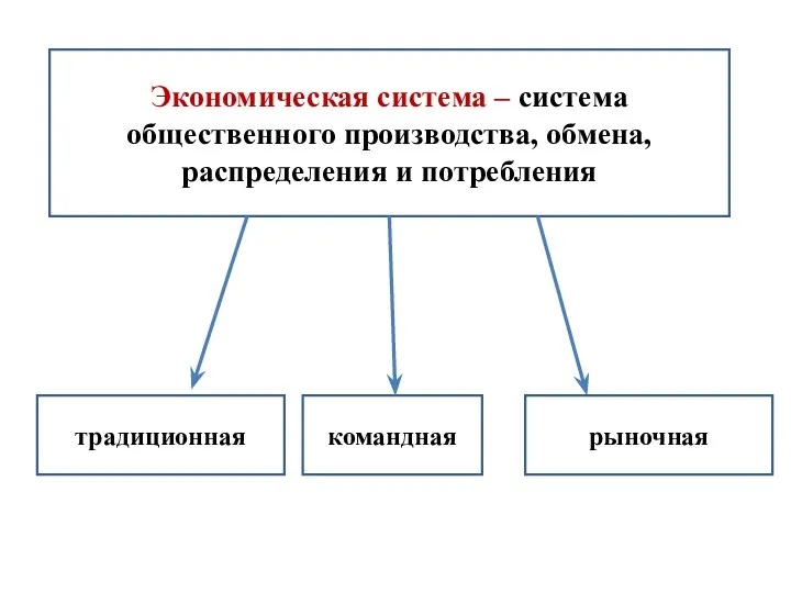 Экономическая система – система общественного производства, обмена, распределения и потребления командная традиционная рыночная