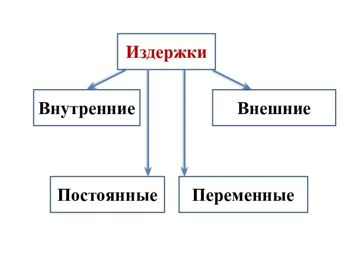 Издержки Переменные Постоянные Внешние Внутренние