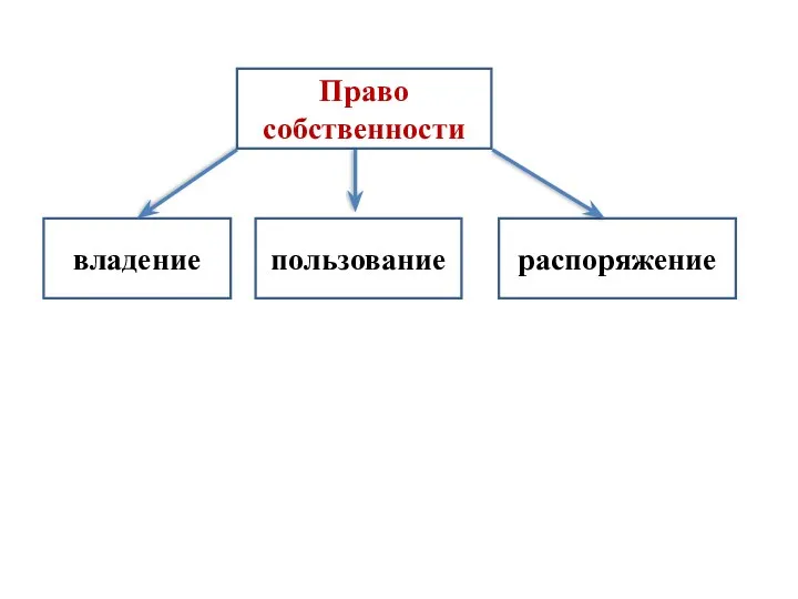 Право собственности распоряжение пользование владение