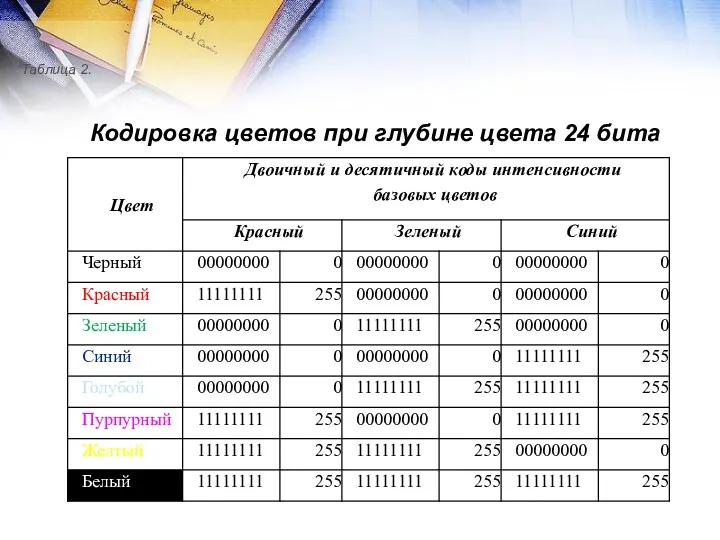 Кодировка цветов при глубине цвета 24 бита Таблица 2.