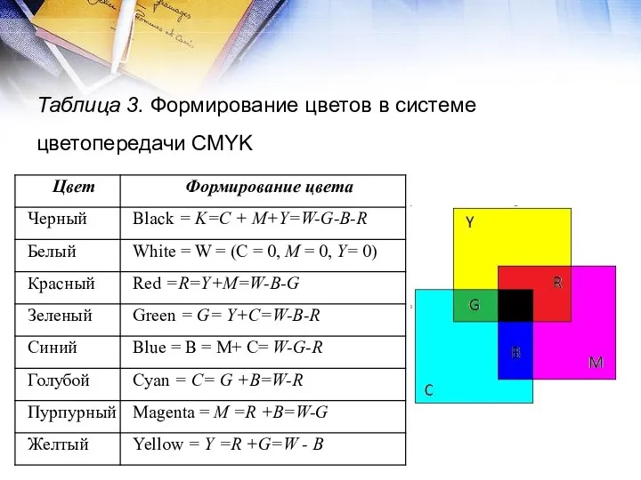 Таблица 3. Формирование цветов в системе цветопередачи CMYK