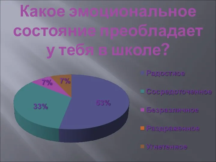 Какое эмоциональное состояние преобладает у тебя в школе?