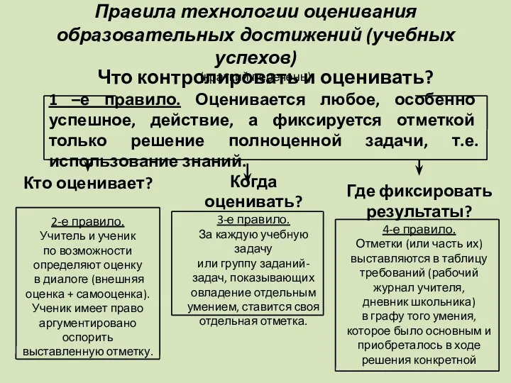 Правила технологии оценивания образовательных достижений (учебных успехов) (краткий перечень) Что