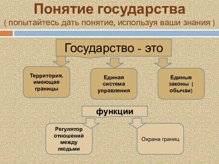 Понятие государства ( попытайтесь дать понятие, используя ваши знания )