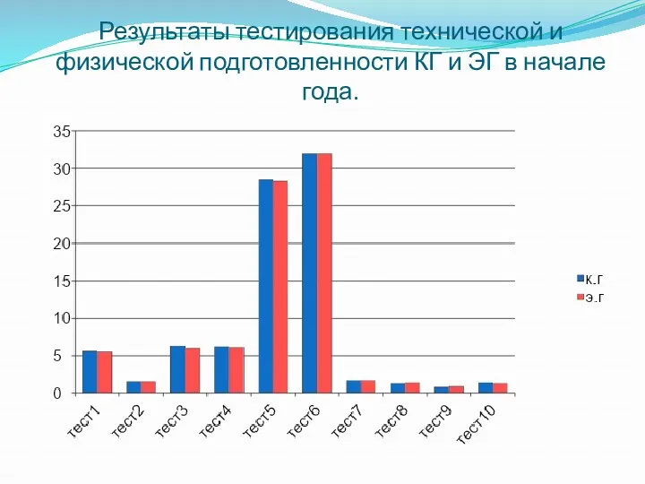 Результаты тестирования технической и физической подготовленности КГ и ЭГ в начале года.