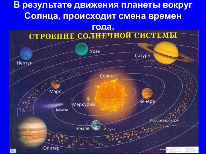 В результате движения планеты вокруг Солнца, происходит смена времен года.