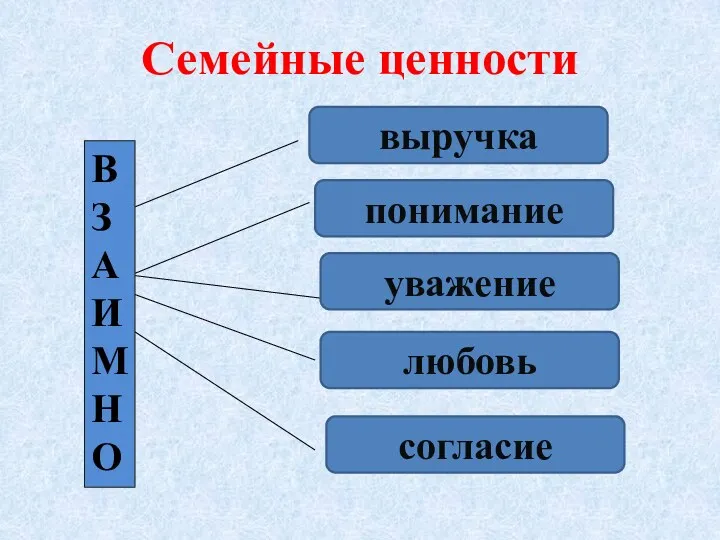 Семейные ценности В ЗАИМ Н О выручка понимание уважение любовь согласие