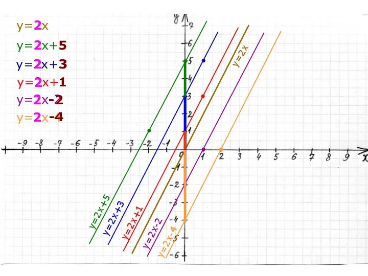 y=2x+5 y=2x+3 y=2x+1 y=2x-4 y=2x-2 y=2x y=2x+5 y=2x+3 y=2x y=2x+1