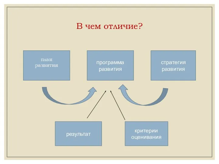 В чем отличие? план развития стратегия развития программа развития