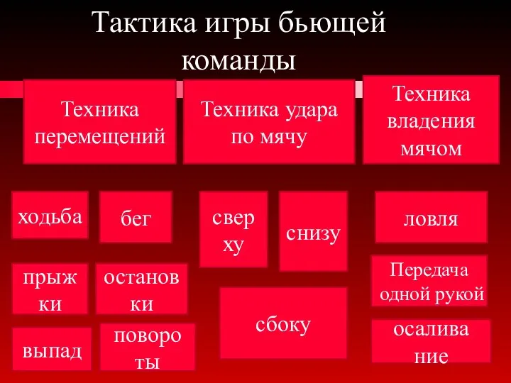 Тактика игры бьющей команды Техника перемещений ходьба бег прыж ки остановки выпад поворо