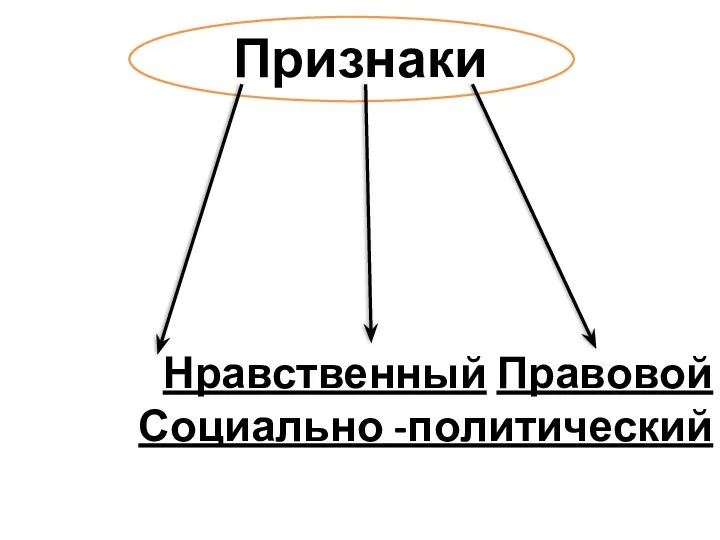 Признаки Нравственный Правовой Социально -политический