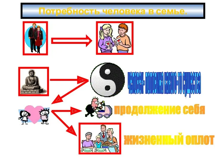 Потребность человека в семье.