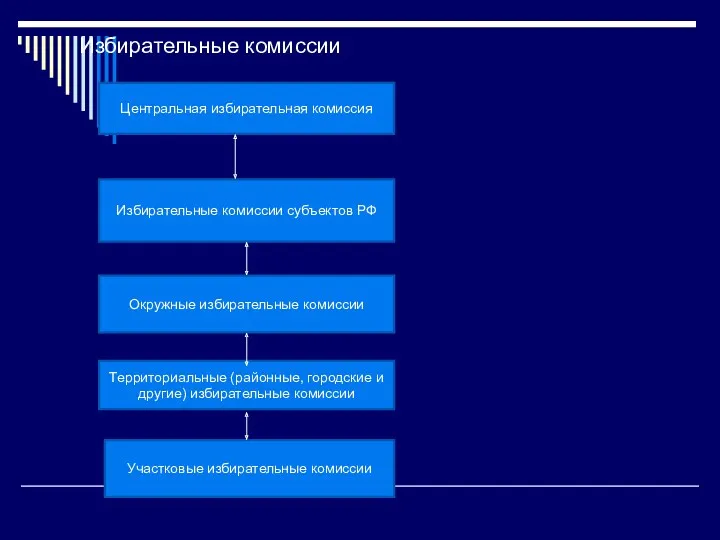 Центральная избирательная комиссия Избирательные комиссии субъектов РФ Окружные избирательные комиссии