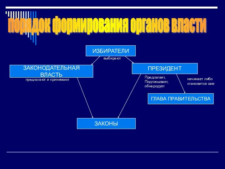 порядок формирования органов власти ИЗБИРАТЕЛИ ЗАКОНОДАТЕЛЬНАЯ ВЛАСТЬ ПРЕЗИДЕНТ ЗАКОНЫ ГЛАВА