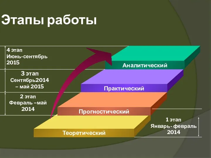 Этапы работы