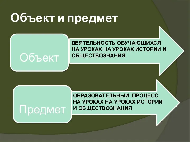 Объект и предмет ДЕЯТЕЛЬНОСТЬ ОБУЧАЮЩИХСЯ НА УРОКАХ НА УРОКАХ ИСТОРИИ