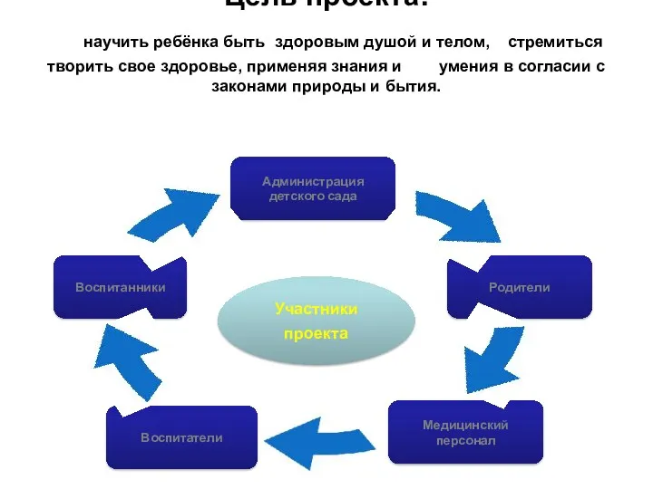 Цель проекта: научить ребёнка быть здоровым душой и телом, стремиться творить свое здоровье,