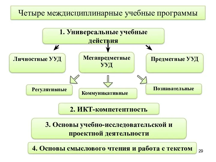 Личностные УУД Метапредметные УУД Предметные УУД Регулятивные Познавательные Коммуникативные 2.